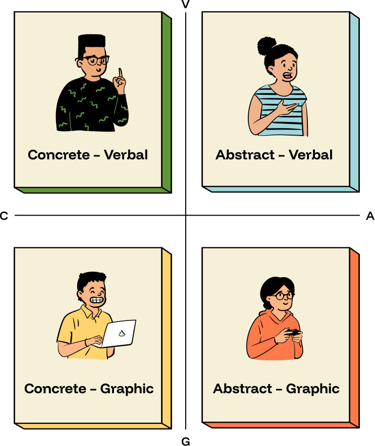 Learning Preferences Quadrant Mobile